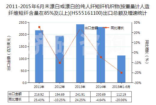 2011-2015年6月未漂白或漂白的純?nèi)死w短纖機織物(按重量計人造纖維短纖含量在85%及以上)(HS55161100)出口總額及增速統(tǒng)計
